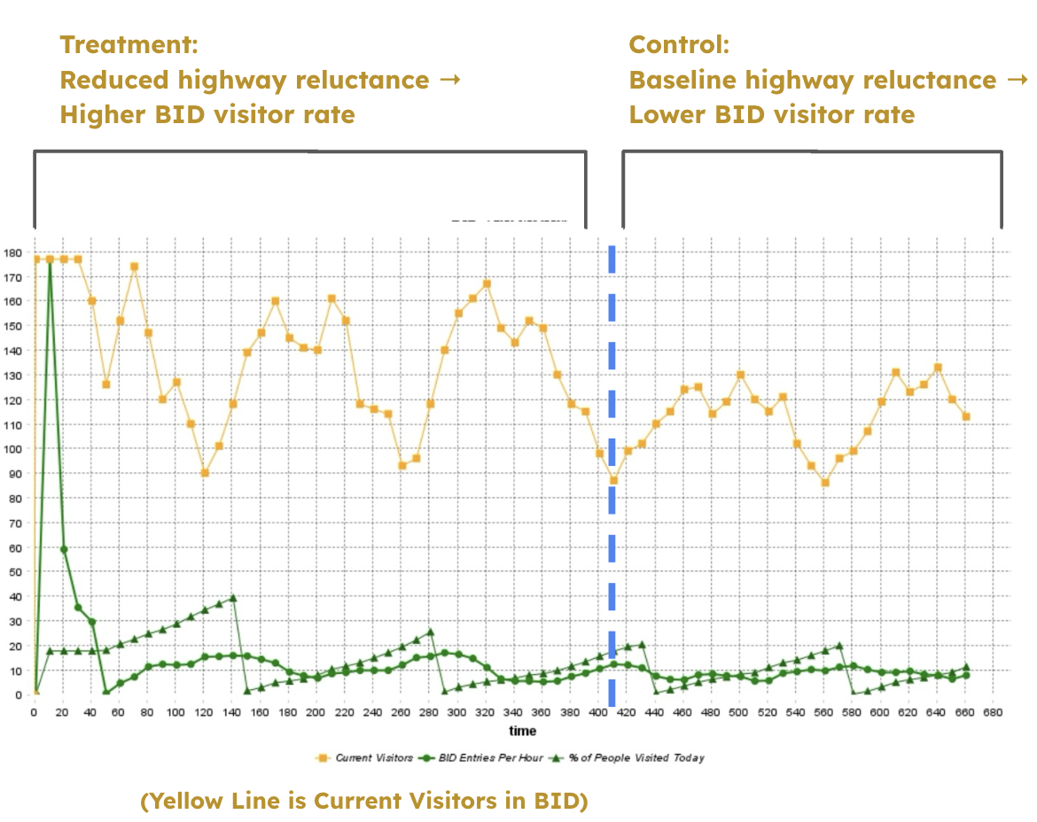Graph showing BID visitor rate with high vs low highway reluctance